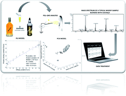 Graphical abstract: Paper spray ionization mass spectrometry allied to chemometric tools for quantification of whisky adulteration with additions of sugarcane spirit