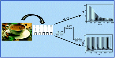 Graphical abstract: A fast, direct, and sensitive analysis method for catechin determination in green tea by batch injection analysis with multiple-pulse amperometry (BIA-MPA)