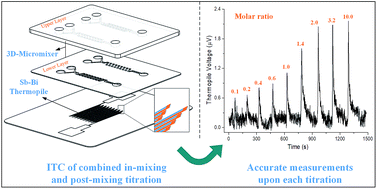 Graphical abstract: Microfabrication-based isothermal titration calorimetry using a combined in-mixing and post-mixing titration approach
