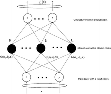 Graphical abstract: Interval LASSO regression based extreme learning machine for nonlinear multivariate calibration of near infrared spectroscopic datasets