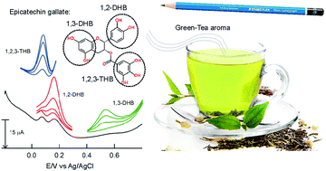 Graphical abstract: Tea quality testing using 6B pencil lead as an electrochemical sensor