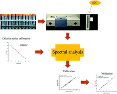 Graphical abstract: A simple and practical method to determine peroxide values in edible oils via infrared quartz cuvette-based Fourier transform infrared spectroscopy