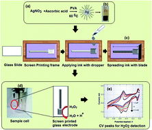 Graphical abstract: A low-cost screen printed glass electrode with silver nano-ink for electrochemical detection of H2O2