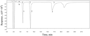 Graphical abstract: Determination of alkyl ammonium ionic liquid cations by hydrophilic interaction liquid chromatography and its application in analysis of environmental water