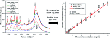 Graphical abstract: A fast and novel internal calibration method for quantitative Raman measurements on aqueous solutions