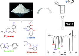 Graphical abstract: Fast determination of cocaine and some common adulterants in seized cocaine samples by capillary electrophoresis with capacitively coupled contactless conductivity detection