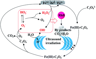 Graphical abstract: Degradation of RhB by a sono-Fenton-like process with an iron-foam in the presence of oxalic acid