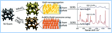 Graphical abstract: Gold nanocone arrays directly grown on nickel foam for improved SERS detection of aromatic dyes