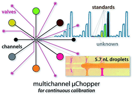 Graphical abstract: Advancement of analytical modes in a multichannel, microfluidic droplet-based sample chopper employing phase-locked detection