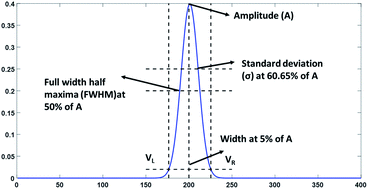 Graphical abstract: Introducing an integral optimised warping (IOW) approach for achieving swift alignment of drifted chromatographic peaks: an optimisation of the correlation optimised warping (COW) technique