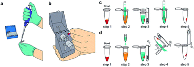 Graphical abstract: Handheld battery-operated sample preparation device for qPCR nucleic acid detections using simple contactless pouring