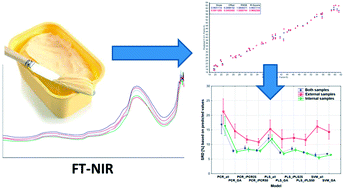 Graphical abstract: Development and comparison of regression models for the determination of quality parameters in margarine spread samples using NIR spectroscopy