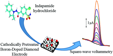 Graphical abstract: Boron-doped diamond electrode: a modification-free platform for sensitive square-wave voltammetric determination of indapamide hydrochloride