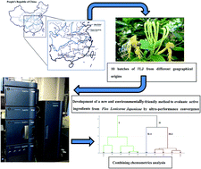 Graphical abstract: Development of a new and environmentally-friendly method to evaluate phenolic compounds from Flos Lonicerae Japonicae with ultra-high performance supercritical fluid chromatography (UHPSFC) combined with chemometrics