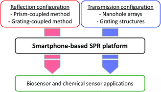 Graphical abstract: A smartphone-based surface plasmon resonance platform