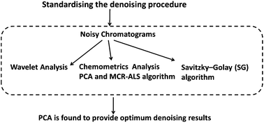 Graphical abstract: Standardising the chromatographic denoising procedure
