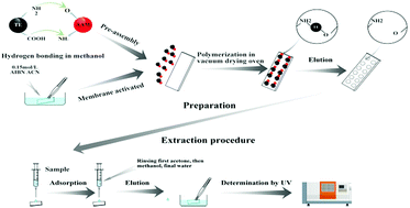 Graphical abstract: Preparation and evaluation of molecularly imprinted membrane of teicoplanin