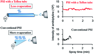 Graphical abstract: A facile approach to improve the spray time and stability of paper spray ionization mass spectrometry with a Teflon tube
