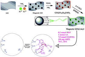 Graphical abstract: Computational design, synthesis and utilization of a magnetic molecularly imprinted polymer on graphene oxide nanosheets for highly selective extraction and determination of buprenorphine in biological fluids and tablets
