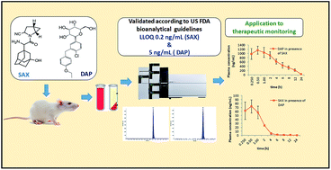 Graphical abstract: A LC-MS/MS method for simultaneous estimation of a novel anti-diabetic combination of saxagliptin and dapagliflozin using a polarity switch approach: application to in vivo rat pharmacokinetic study