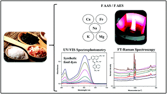 Graphical abstract: Chemical characterization of different gourmet table salts by atomic spectrometry and FT-Raman spectroscopy