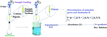 Graphical abstract: Application of Box–Behnken design in the optimization of a simple graphene oxide/zinc oxide nanocomposite-based pipette tip micro-solid phase extraction for the determination of Rhodamine B and Malachite green in seawater samples by spectrophotometry