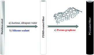 Graphical abstract: Porous graphene-coated stainless-steel fiber for direct immersion solid-phase microextraction of polycyclic aromatic hydrocarbons