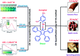Graphical abstract: Spectrophotometric and RGB performances of a new tetraphenylcyclopenta-derived Schiff base for the quantification of cyanide ions