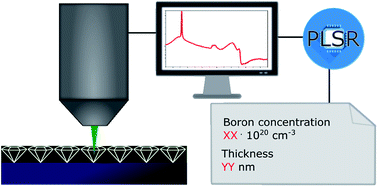 Graphical abstract: Characterisation of thin boron-doped diamond films using Raman spectroscopy and chemometrics