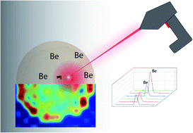 Graphical abstract: Investigation of handheld laser induced breakdown spectroscopy (HH LIBS) for the analysis of beryllium on swipe surfaces