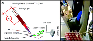 Graphical abstract: Rapid screening of antimalarial drugs using low-temperature plasma desorption/ionization Orbitrap mass spectrometry