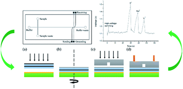 Graphical abstract: A hybrid adhesive bonding of PMMA and PCB with an application on microchip electrophoresis
