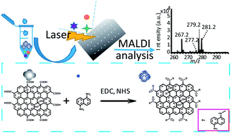 Graphical abstract: 1,5-Diaminonaphthalene functionalized carbon nanodots as a novel matrix for the analysis of small molecules by matrix-assisted laser desorption/ionization mass spectrometry