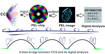 Graphical abstract: A fluorescent fingerprint recording strategy for complex chemical solution