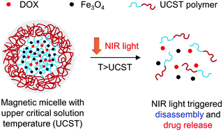 Graphical abstract: Magnetic thermosensitive micelles with upper critical solution temperature for NIR triggered drug release