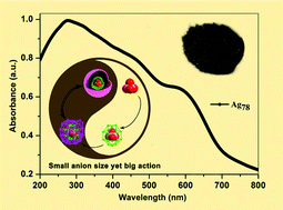 Graphical abstract: Small size yet big action: a simple sulfate anion templated a discrete 78-nuclearity silver sulfur nanocluster with a multishell structure