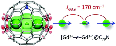 Graphical abstract: Giant exchange coupling and field-induced slow relaxation of magnetization in Gd2@C79N with a single-electron Gd–Gd bond