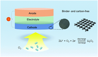 Graphical abstract: Facile and scalable carbon- and binder-free electrode materials for ultra-stable and highly improved Li–O2 batteries