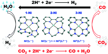 Graphical abstract: Electrocatalytic CO2 reduction with nickel complexes supported by tunable bipyridyl-N-heterocyclic carbene donors: understanding redox-active macrocycles