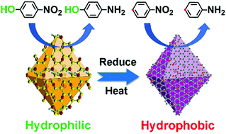 Graphical abstract: Catalyst surfaces with tunable hydrophilicity and hydrophobicity: metal–organic frameworks toward controllable catalytic selectivity
