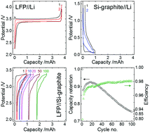 Graphical abstract: Capacity fade in high energy silicon-graphite electrodes for lithium-ion batteries