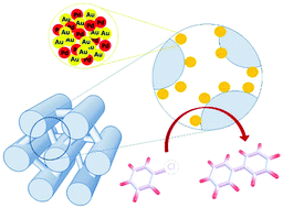 Graphical abstract: Au–Pd bimetallic nanoparticles supported on a high nitrogen-rich ordered mesoporous carbon as an efficient catalyst for room temperature Ullmann coupling of aryl chlorides in aqueous media