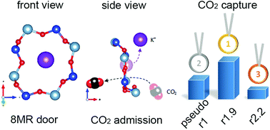 Graphical abstract: An optimal trapdoor zeolite for exclusive admission of CO2 at industrial carbon capture operating temperatures