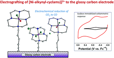 Graphical abstract: Covalent attachment of [Ni(alkynyl-cyclam)]2+ catalysts to glassy carbon electrodes