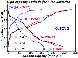 Graphical abstract: Endowing CuTCNQ with a new role: a high-capacity cathode for K-ion batteries
