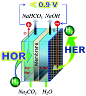 Graphical abstract: Hydrogen-motivated electrolysis of sodium carbonate with extremely low cell voltage