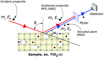 Graphical abstract: Direct Li+ incorporation during the anodic formation of compact TiO2 layers