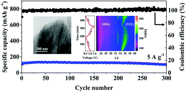 Graphical abstract: Novel layered iron vanadate cathode for high-capacity aqueous rechargeable zinc batteries