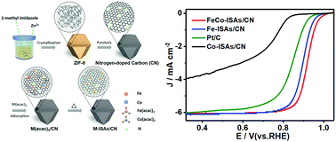Graphical abstract: Isolated Fe and Co dual active sites on nitrogen-doped carbon for a highly efficient oxygen reduction reaction