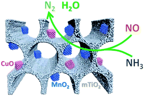 Graphical abstract: Exposed metal oxide active sites on mesoporous titania channels: a promising design for low-temperature selective catalytic reduction of NO with NH3
